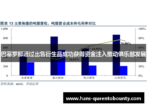 巴塞罗那通过出售衍生品成功获得资金注入推动俱乐部发展